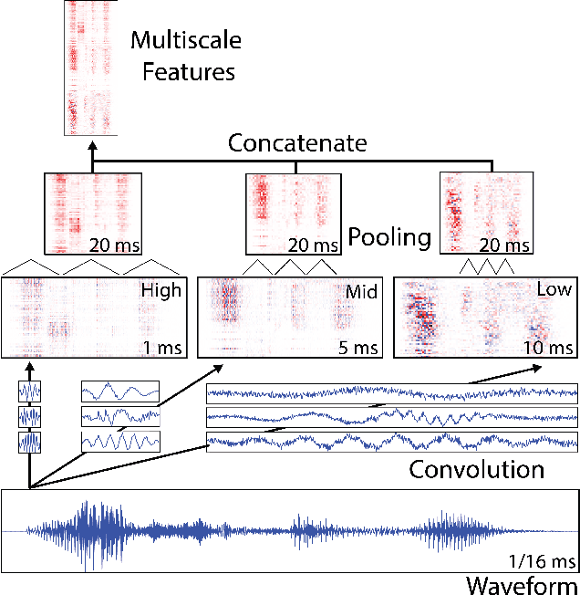 Figure 1 for Learning Multiscale Features Directly From Waveforms