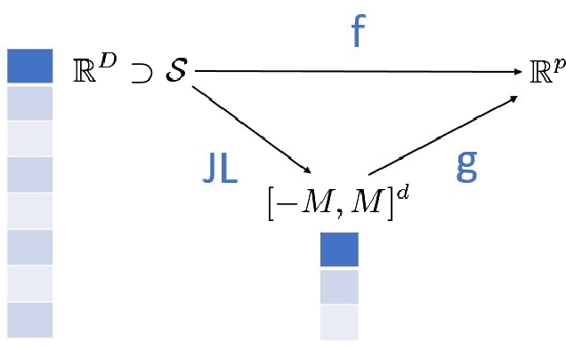 Figure 1 for Neural Network Approximation of Lipschitz Functions in High Dimensions with Applications to Inverse Problems