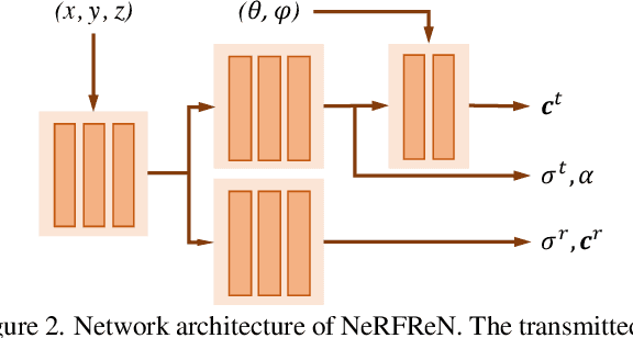 Figure 3 for NeRFReN: Neural Radiance Fields with Reflections