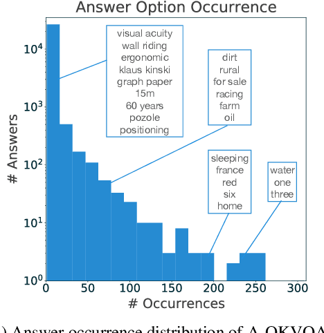 Figure 3 for A-OKVQA: A Benchmark for Visual Question Answering using World Knowledge