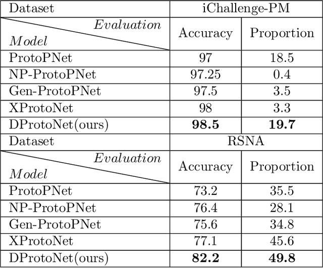 Figure 4 for DProtoNet: Decoupling the inference module and the explanation module enables neural networks to have better accuracy and interpretability