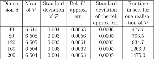 Figure 4 for Solving high-dimensional optimal stopping problems using deep learning