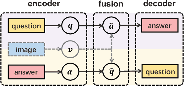 Figure 1 for Visual Question Generation as Dual Task of Visual Question Answering