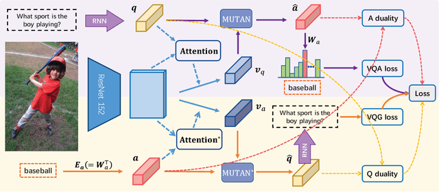 Figure 3 for Visual Question Generation as Dual Task of Visual Question Answering