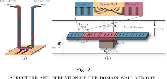 Figure 4 for An Area and Energy Efficient Design of Domain-Wall Memory-Based Deep Convolutional Neural Networks using Stochastic Computing