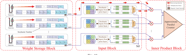Figure 2 for An Area and Energy Efficient Design of Domain-Wall Memory-Based Deep Convolutional Neural Networks using Stochastic Computing