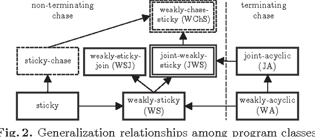 Figure 1 for Tractable Query Answering and Optimization for Extensions of Weakly-Sticky Datalog+-