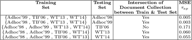 Figure 4 for Understanding and Predicting the Characteristics of Test Collections