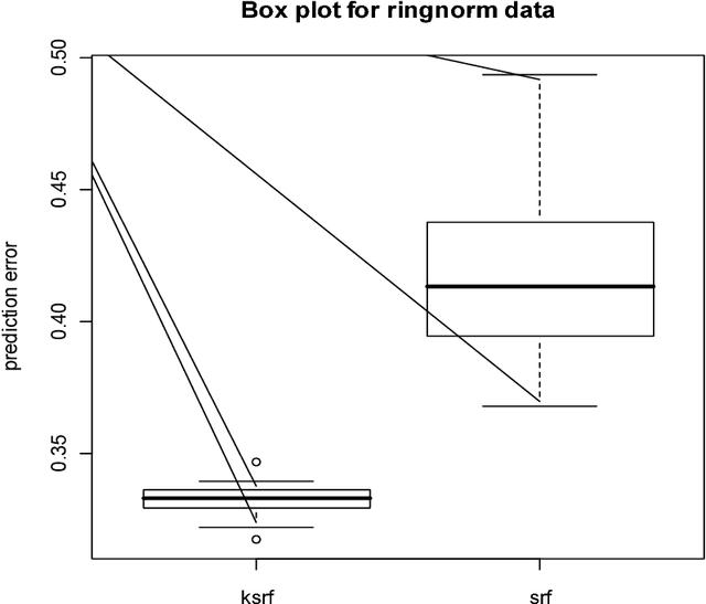 Figure 3 for Kernel induced random survival forests