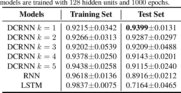 Figure 4 for A Dynamically Controlled Recurrent Neural Network for Modeling Dynamical Systems