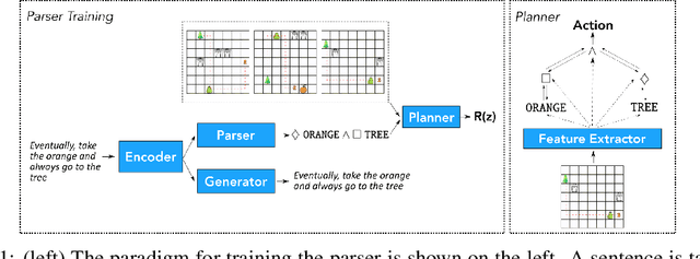 Figure 1 for Learning a natural-language to LTL executable semantic parser for grounded robotics