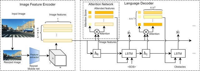 Figure 3 for Reason induced visual attention for explainable autonomous driving