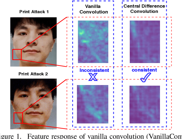Figure 1 for Searching Central Difference Convolutional Networks for Face Anti-Spoofing