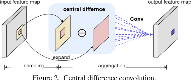 Figure 3 for Searching Central Difference Convolutional Networks for Face Anti-Spoofing