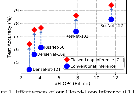 Figure 1 for Boost Test-Time Performance with Closed-Loop Inference