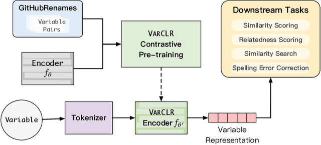 Figure 1 for VarCLR: Variable Semantic Representation Pre-training via Contrastive Learning