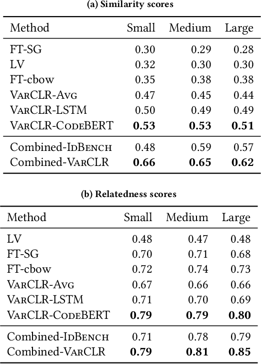 Figure 2 for VarCLR: Variable Semantic Representation Pre-training via Contrastive Learning