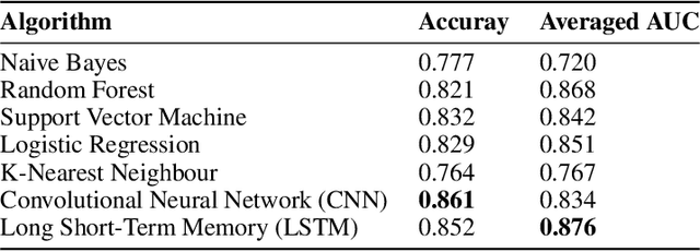 Figure 3 for Transgender Community Sentiment Analysis from Social Media Data: A Natural Language Processing Approach