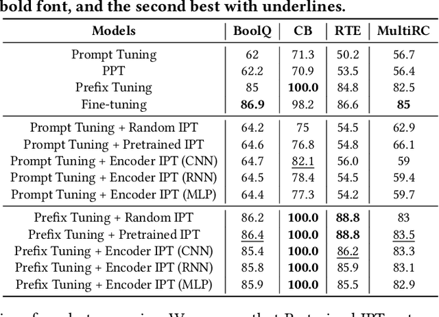 Figure 4 for Instance-wise Prompt Tuning for Pretrained Language Models