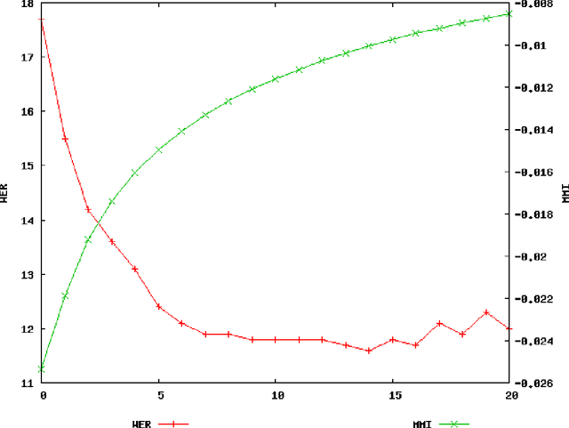 Figure 1 for Approximations to the MMI criterion and their effect on lattice-based MMI