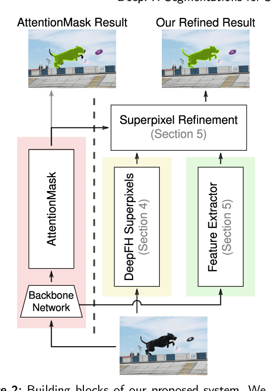 Figure 3 for DeepFH Segmentations for Superpixel-based Object Proposal Refinement