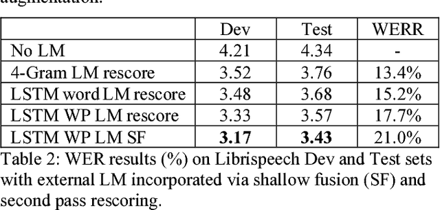 Figure 2 for Attention-based sequence-to-sequence model for speech recognition: development of state-of-the-art system on LibriSpeech and its application to non-native English