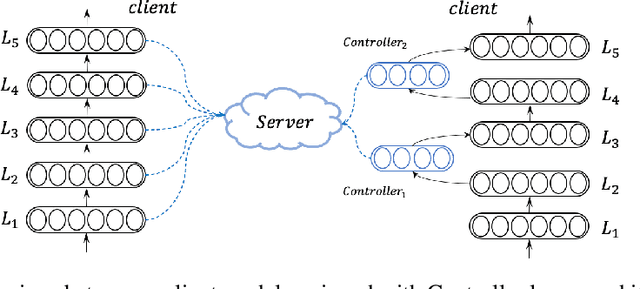 Figure 1 for Communication-Efficient Federated Learning for Neural Machine Translation