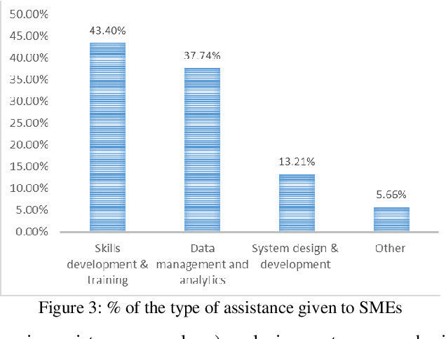 Figure 4 for Trends of digitalization and adoption of big data & analytics among UK SMEs: Analysis and lessons drawn from a case study of 53 SMEs