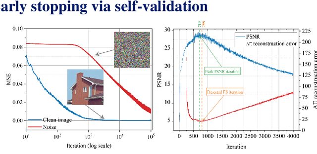 Figure 3 for Self-Validation: Early Stopping for Single-Instance Deep Generative Priors