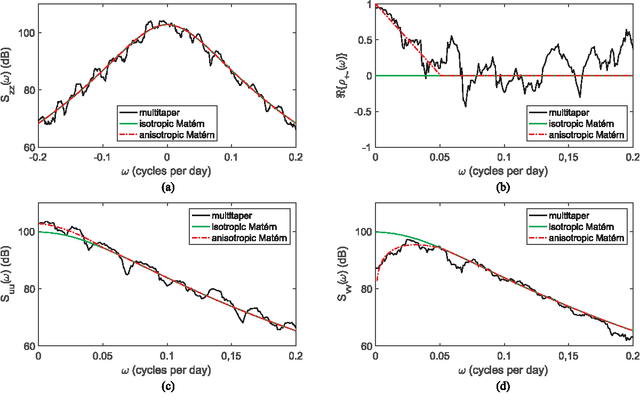 Figure 4 for Frequency-Domain Stochastic Modeling of Stationary Bivariate or Complex-Valued Signals