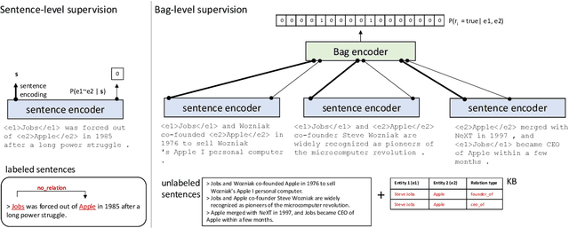 Figure 1 for Improving Distant Supervision with Maxpooled Attention and Sentence-Level Supervision