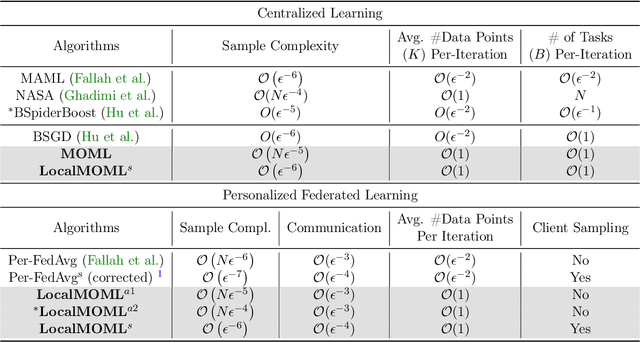 Figure 1 for Memory-based Optimization Methods for Model-Agnostic Meta-Learning