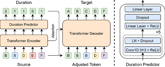 Figure 3 for FastCorrect: Fast Error Correction with Edit Alignment for Automatic Speech Recognition