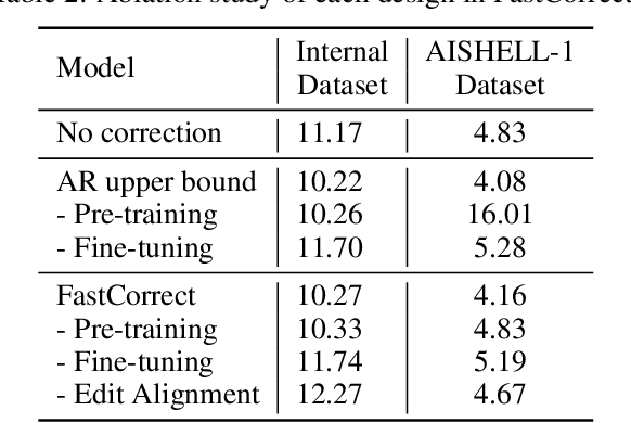 Figure 4 for FastCorrect: Fast Error Correction with Edit Alignment for Automatic Speech Recognition