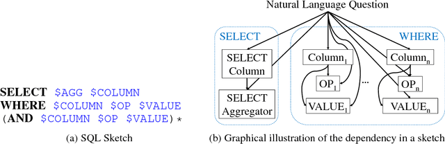Figure 3 for SQLNet: Generating Structured Queries From Natural Language Without Reinforcement Learning