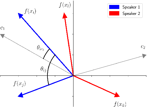 Figure 1 for A Comparison of Metric Learning Loss Functions for End-To-End Speaker Verification