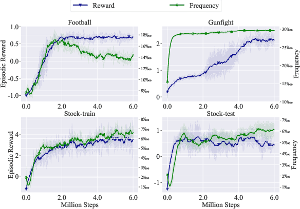 Figure 4 for Sparsity Prior Regularized Q-learning for Sparse Action Tasks