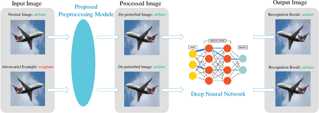 Figure 3 for War: Detecting adversarial examples by pre-processing input data