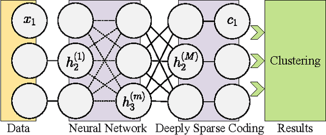 Figure 1 for Deep Sparse Subspace Clustering