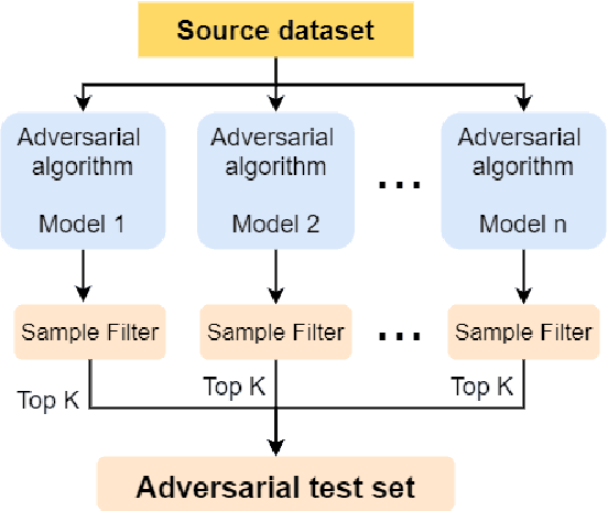 Figure 2 for How to Select One Among All? An Extensive Empirical Study Towards the Robustness of Knowledge Distillation in Natural Language Understanding