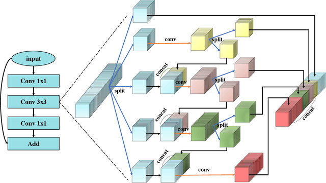 Figure 3 for HS-ResNet: Hierarchical-Split Block on Convolutional Neural Network