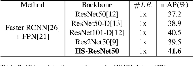 Figure 4 for HS-ResNet: Hierarchical-Split Block on Convolutional Neural Network