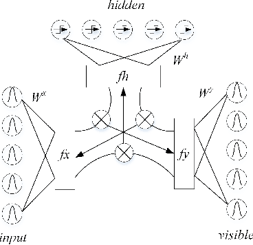 Figure 1 for Enhanced Factored Three-Way Restricted Boltzmann Machines for Speech Detection