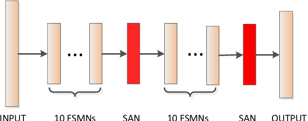 Figure 1 for DFSMN-SAN with Persistent Memory Model for Automatic Speech Recognition