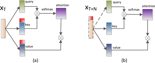 Figure 3 for DFSMN-SAN with Persistent Memory Model for Automatic Speech Recognition