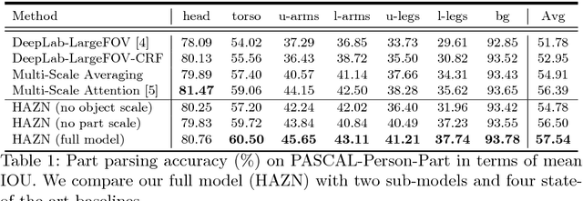 Figure 2 for Zoom Better to See Clearer: Human and Object Parsing with Hierarchical Auto-Zoom Net