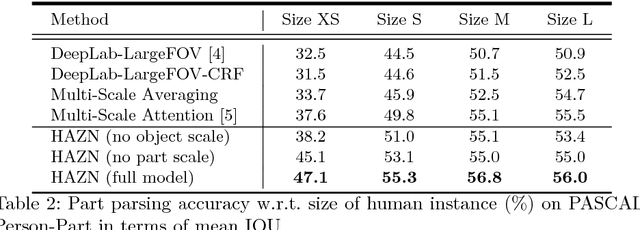 Figure 4 for Zoom Better to See Clearer: Human and Object Parsing with Hierarchical Auto-Zoom Net