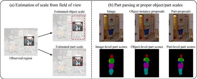 Figure 1 for Zoom Better to See Clearer: Human and Object Parsing with Hierarchical Auto-Zoom Net