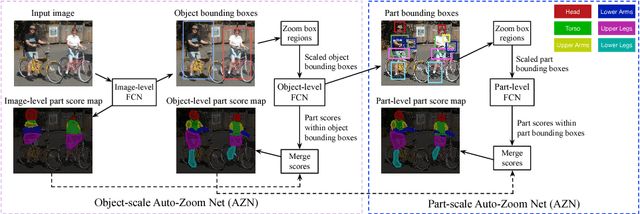 Figure 3 for Zoom Better to See Clearer: Human and Object Parsing with Hierarchical Auto-Zoom Net