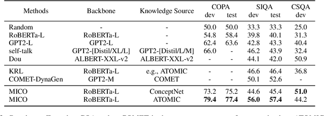 Figure 4 for MICO: A Multi-alternative Contrastive Learning Framework for Commonsense Knowledge Representation